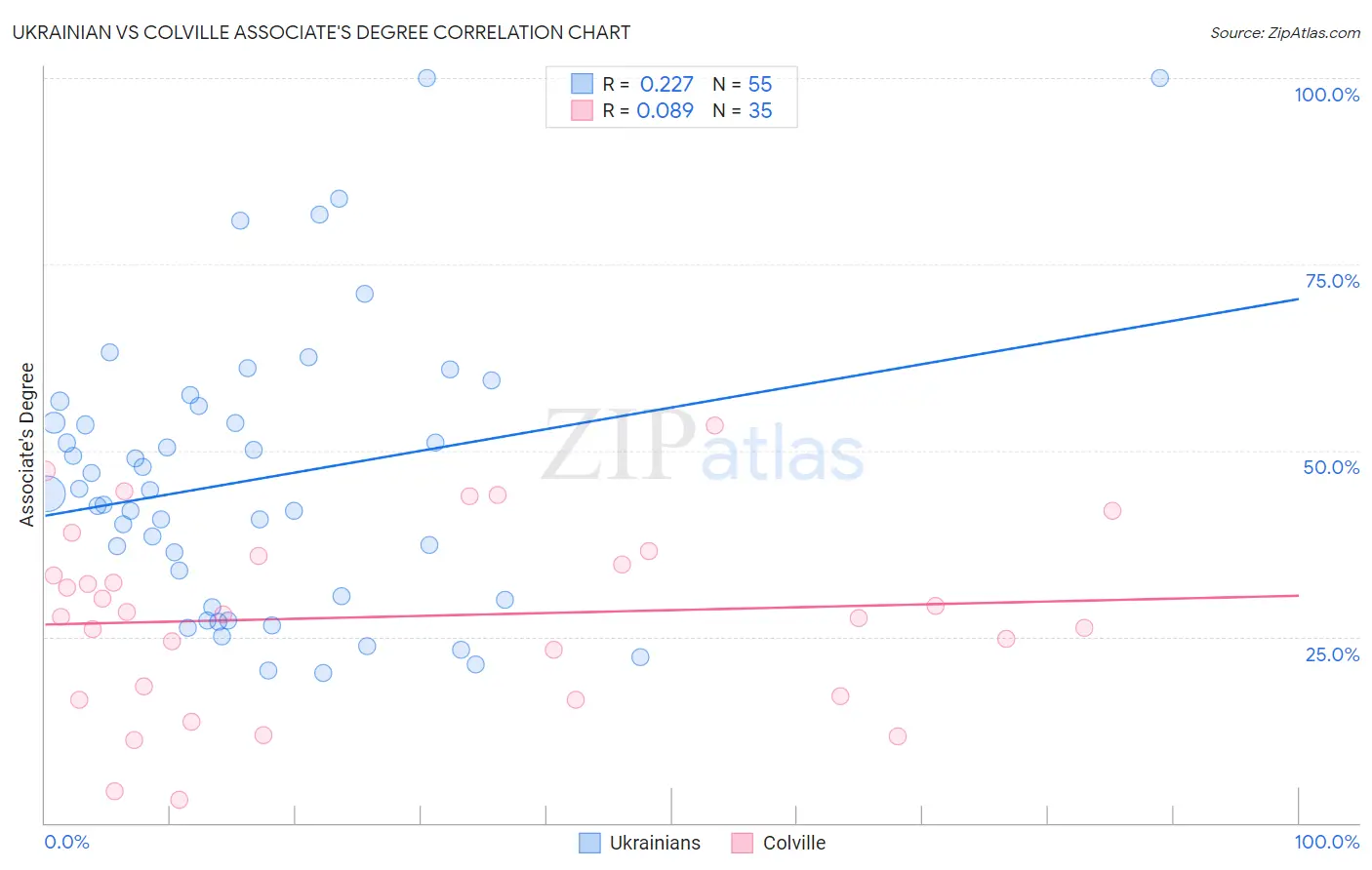 Ukrainian vs Colville Associate's Degree