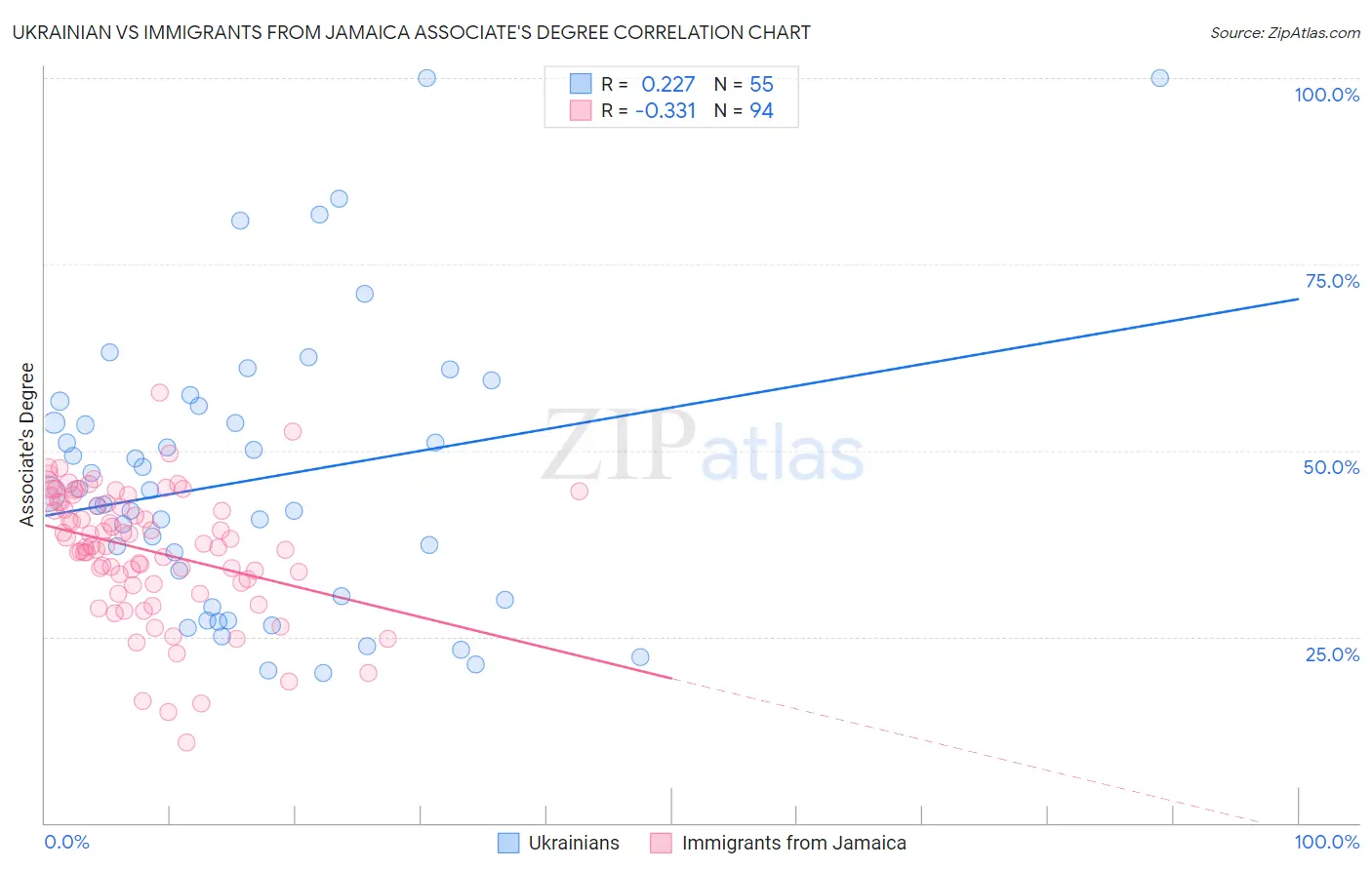 Ukrainian vs Immigrants from Jamaica Associate's Degree