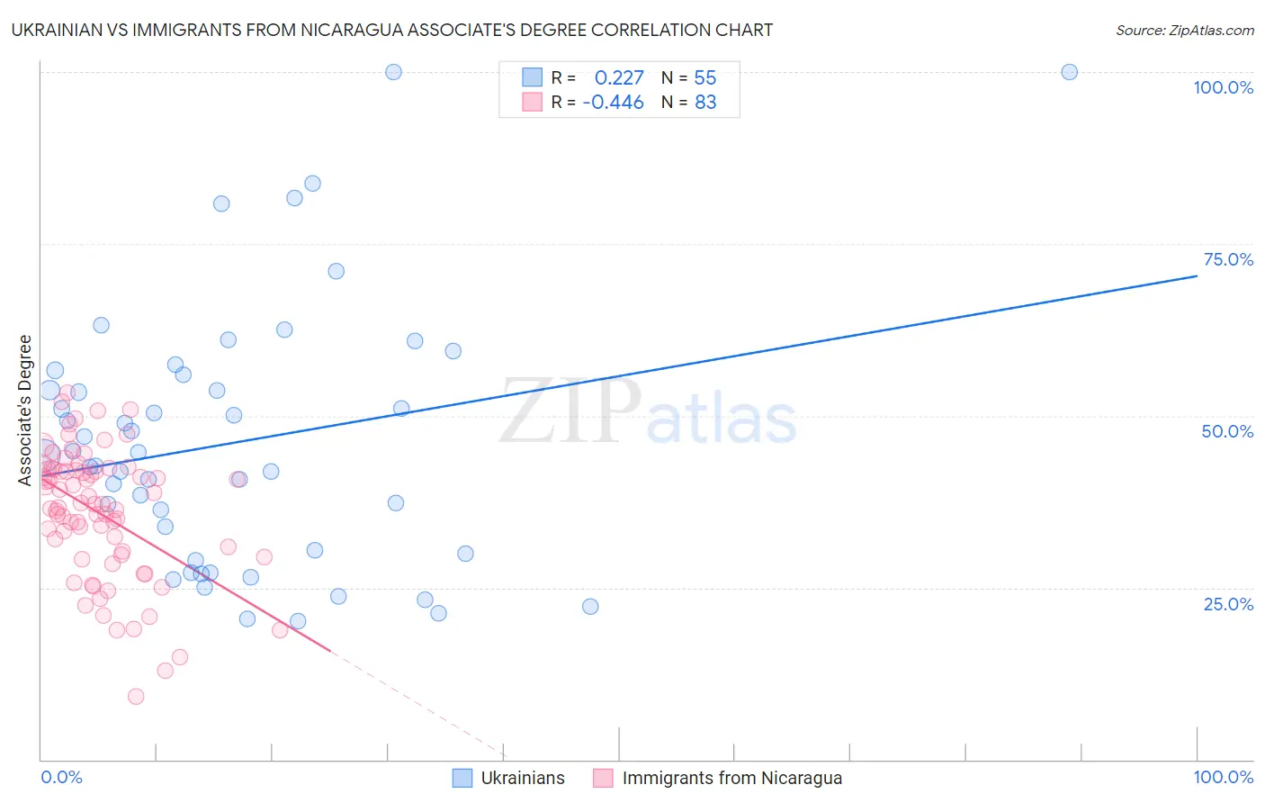 Ukrainian vs Immigrants from Nicaragua Associate's Degree