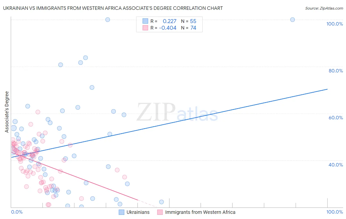 Ukrainian vs Immigrants from Western Africa Associate's Degree