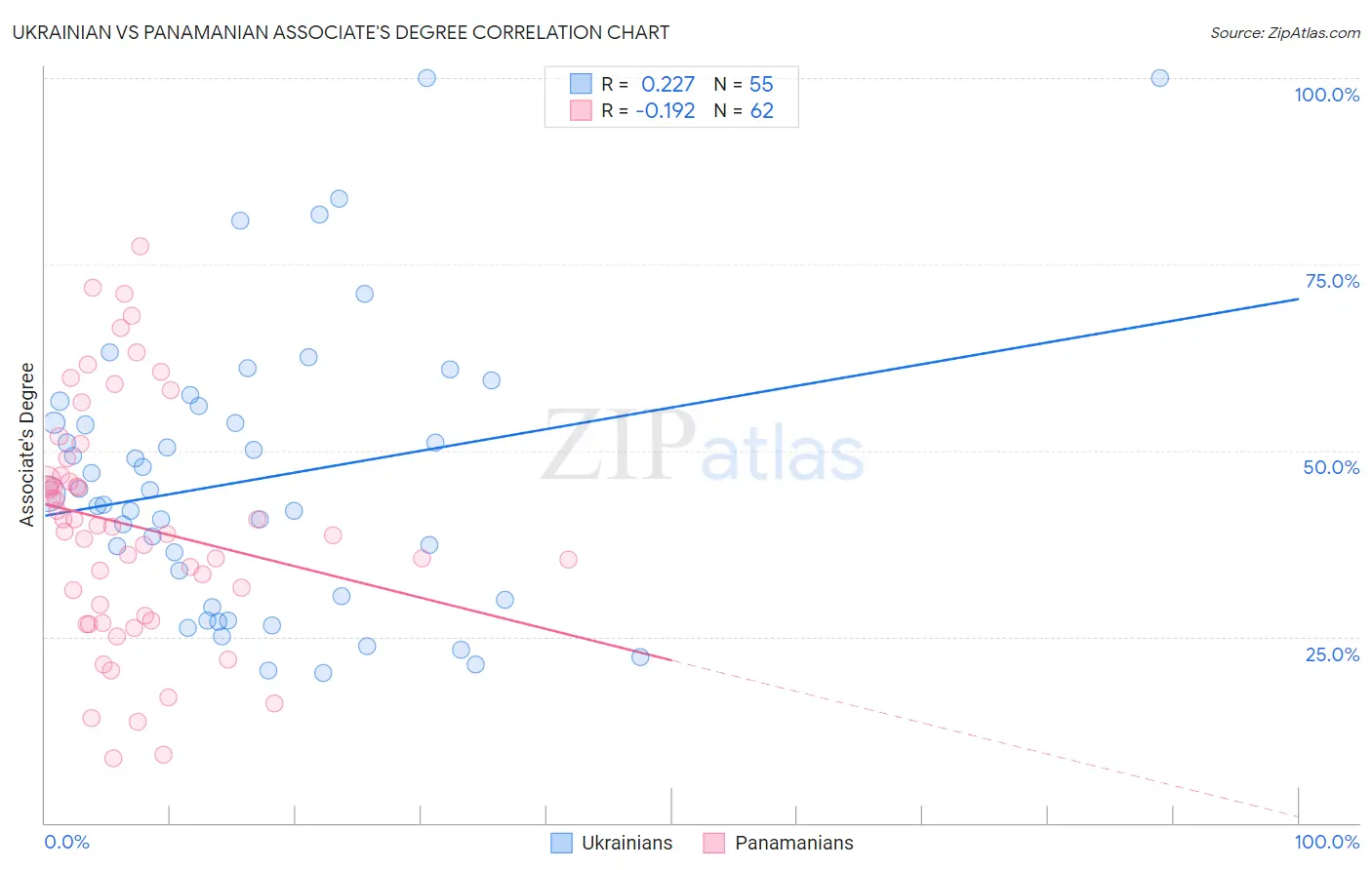 Ukrainian vs Panamanian Associate's Degree