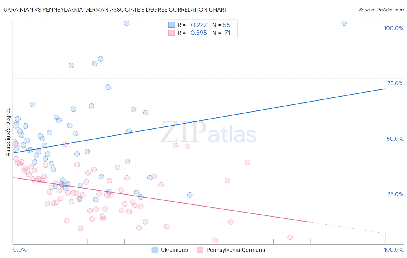 Ukrainian vs Pennsylvania German Associate's Degree