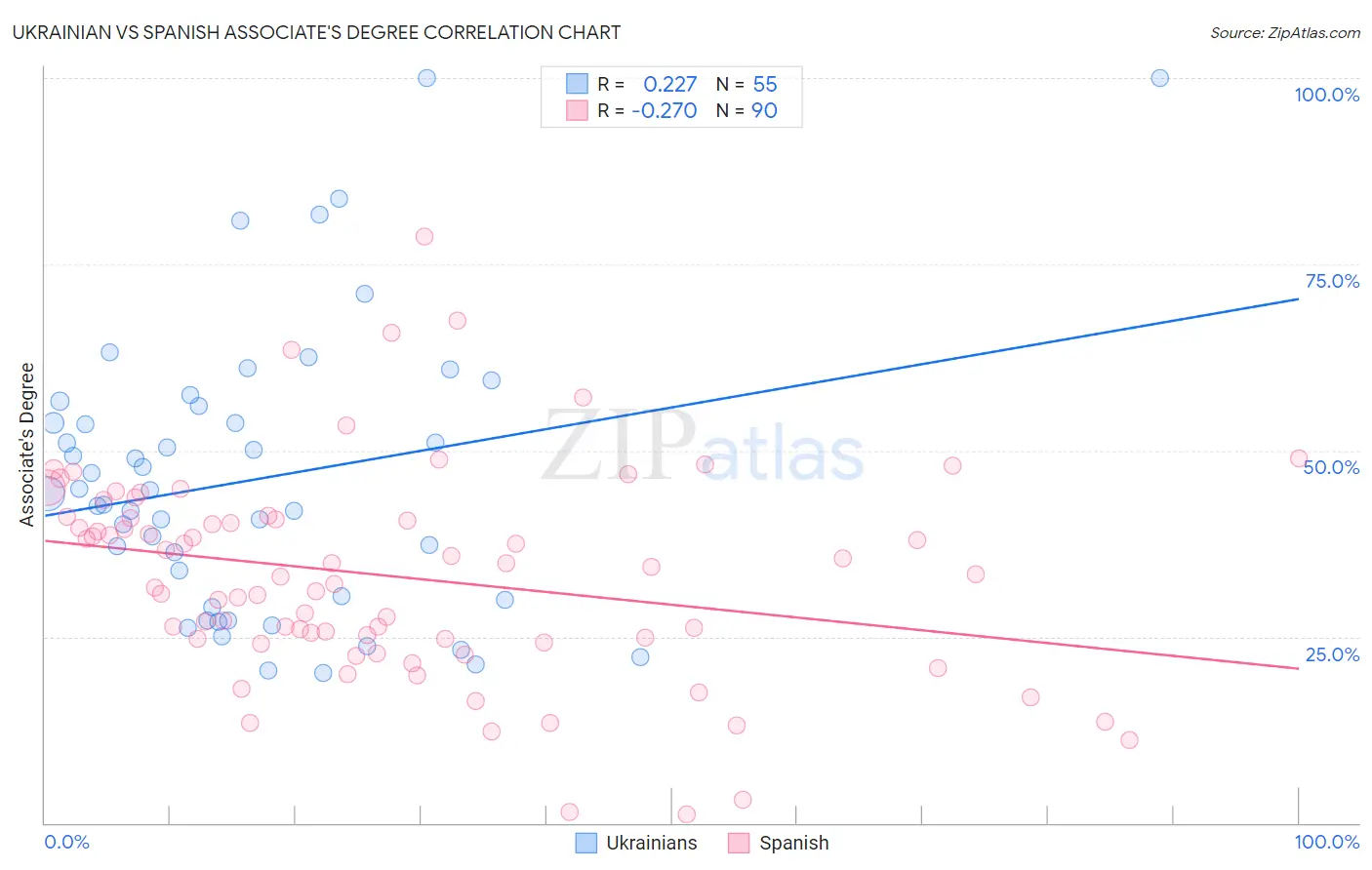 Ukrainian vs Spanish Associate's Degree