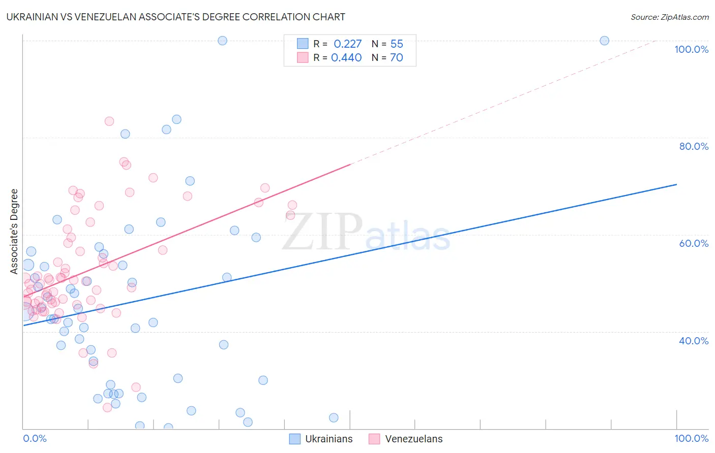 Ukrainian vs Venezuelan Associate's Degree