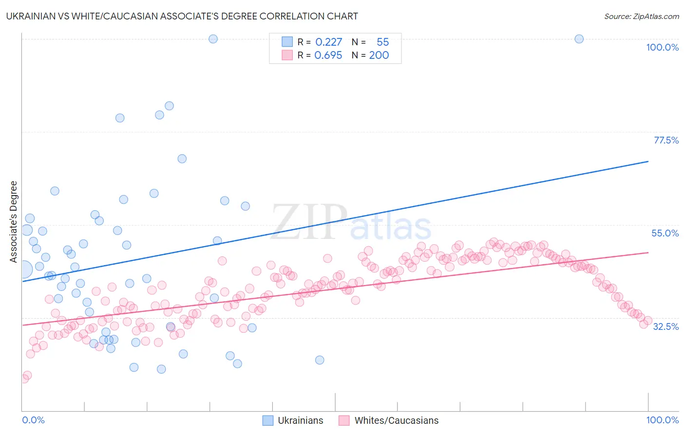 Ukrainian vs White/Caucasian Associate's Degree