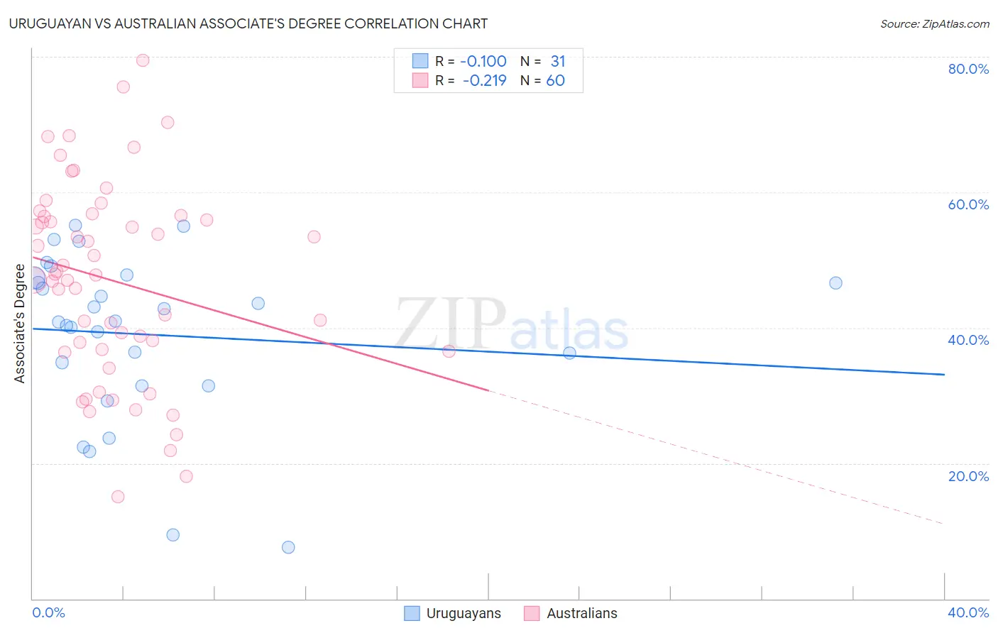 Uruguayan vs Australian Associate's Degree