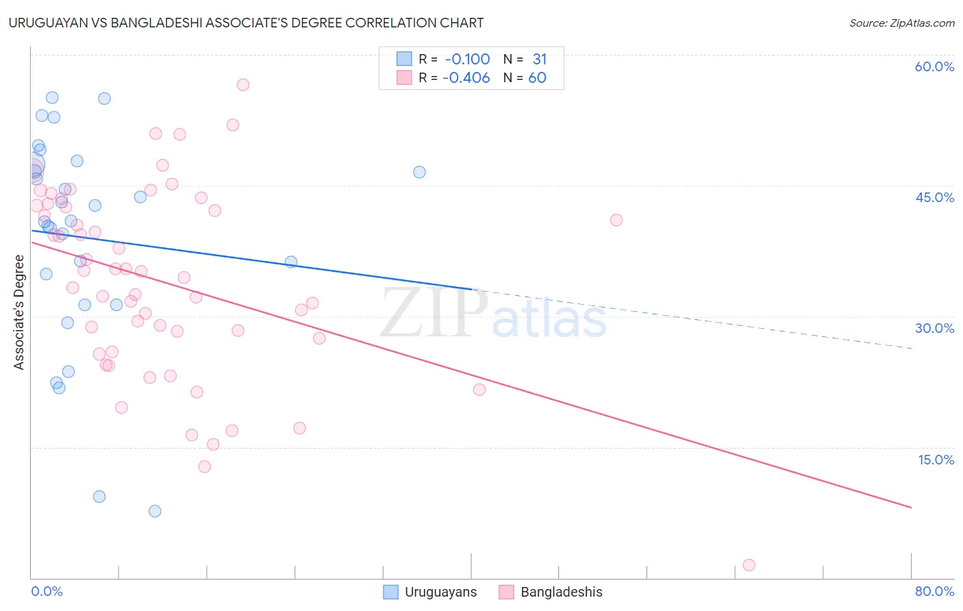 Uruguayan vs Bangladeshi Associate's Degree