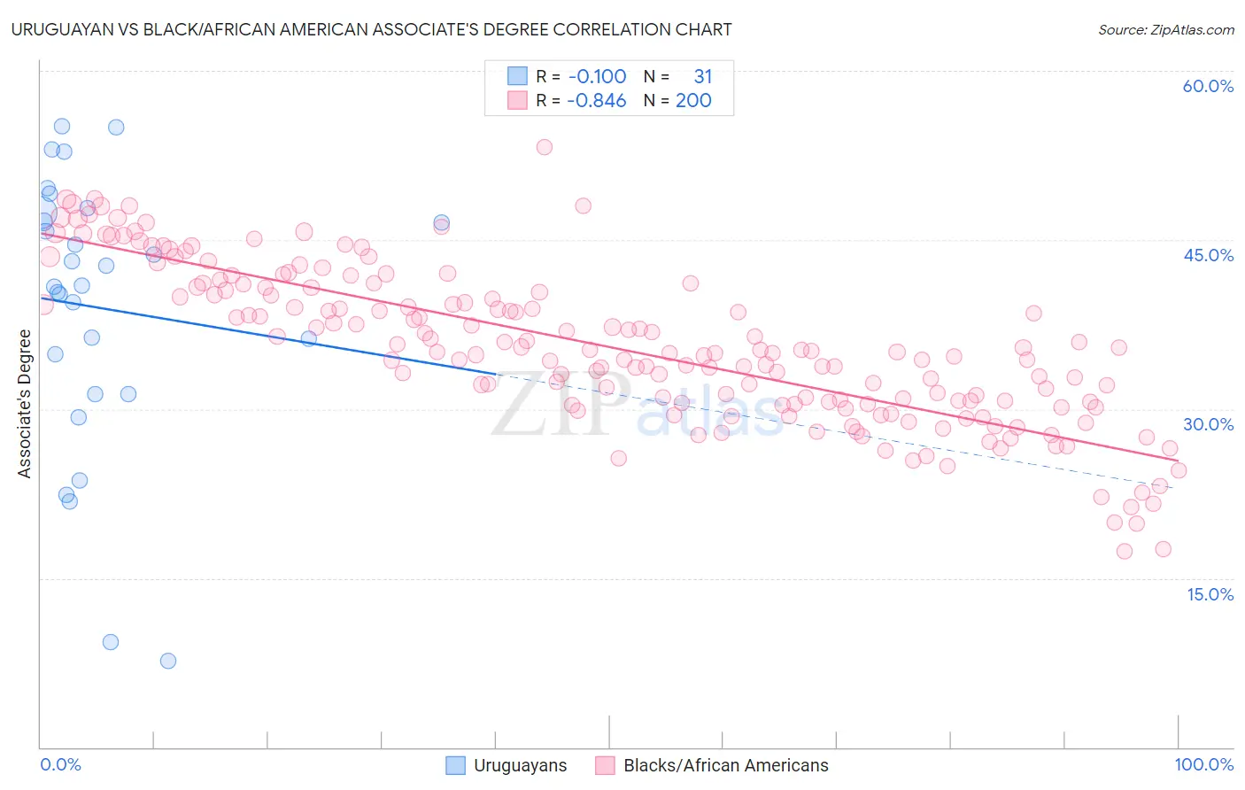 Uruguayan vs Black/African American Associate's Degree