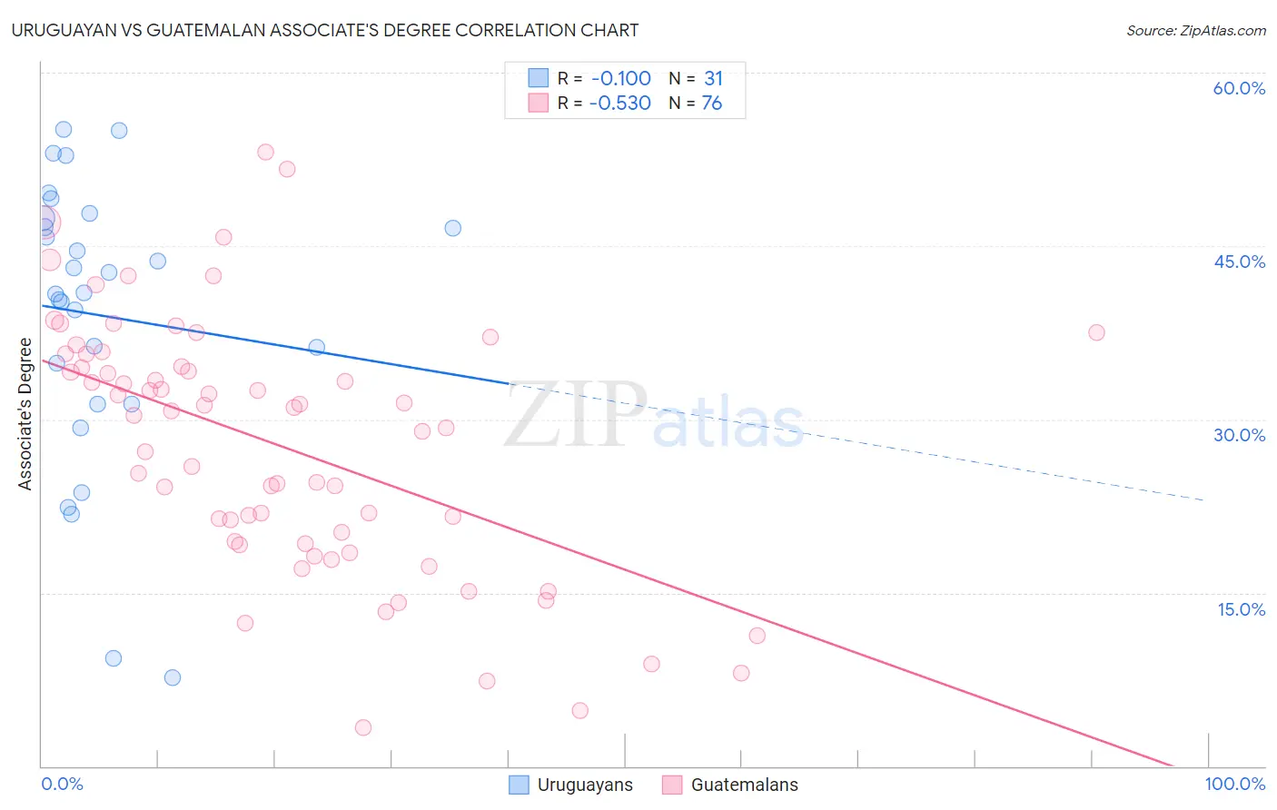 Uruguayan vs Guatemalan Associate's Degree