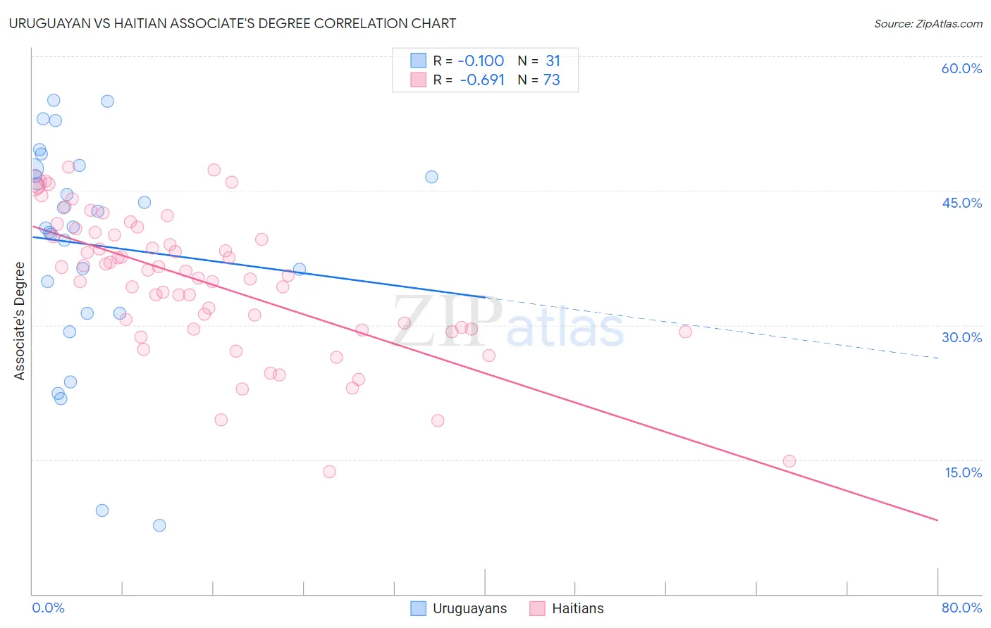 Uruguayan vs Haitian Associate's Degree