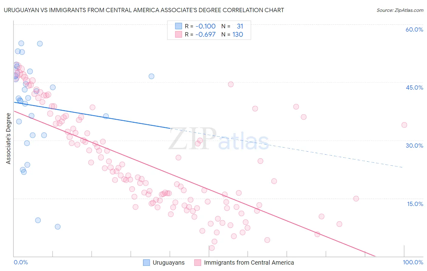 Uruguayan vs Immigrants from Central America Associate's Degree