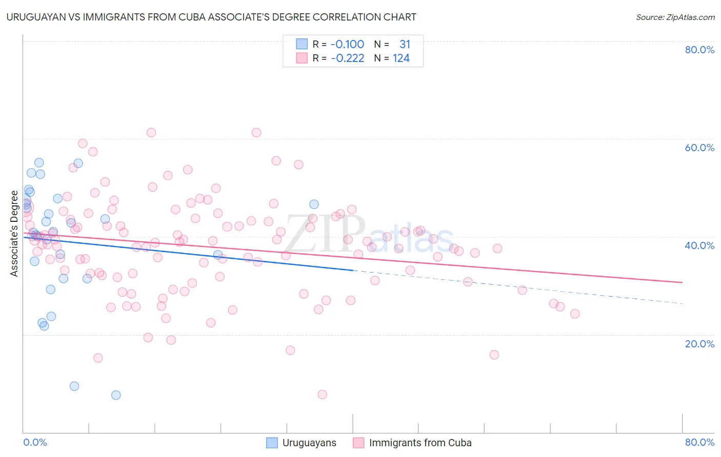 Uruguayan vs Immigrants from Cuba Associate's Degree