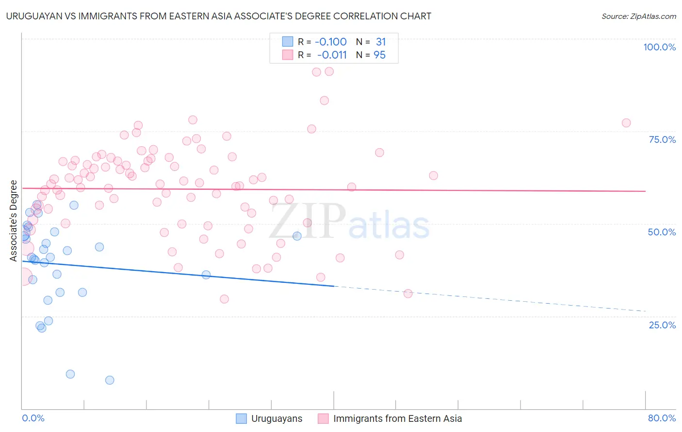 Uruguayan vs Immigrants from Eastern Asia Associate's Degree