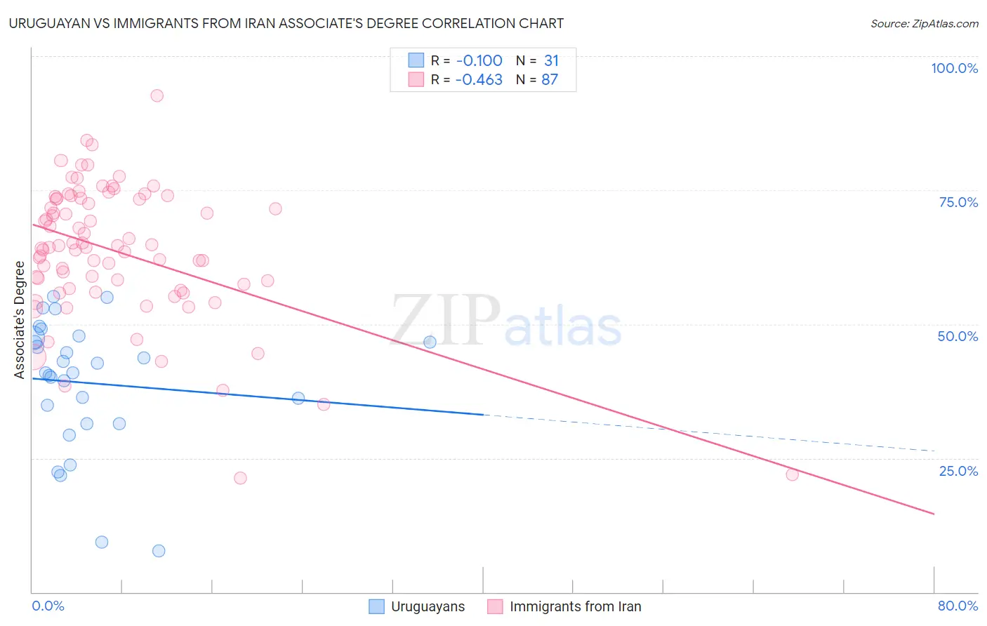 Uruguayan vs Immigrants from Iran Associate's Degree