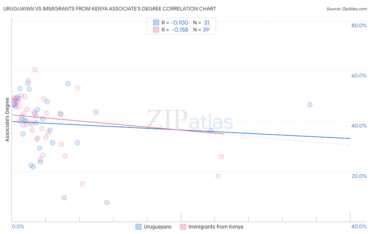 Uruguayan vs Immigrants from Kenya Associate's Degree