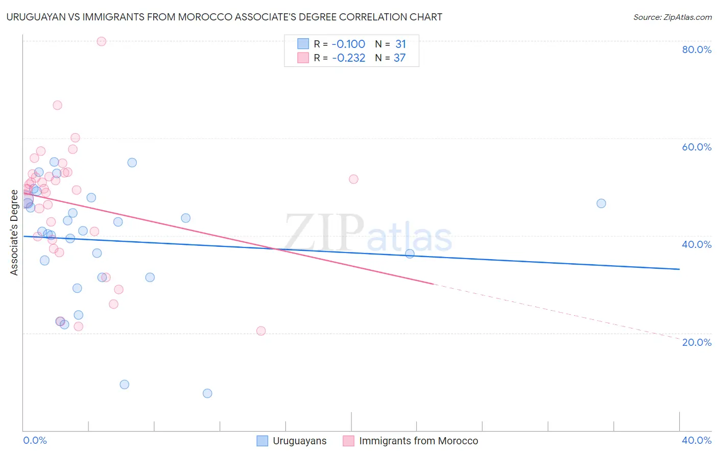 Uruguayan vs Immigrants from Morocco Associate's Degree