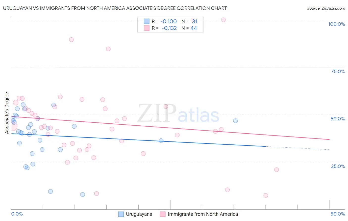 Uruguayan vs Immigrants from North America Associate's Degree