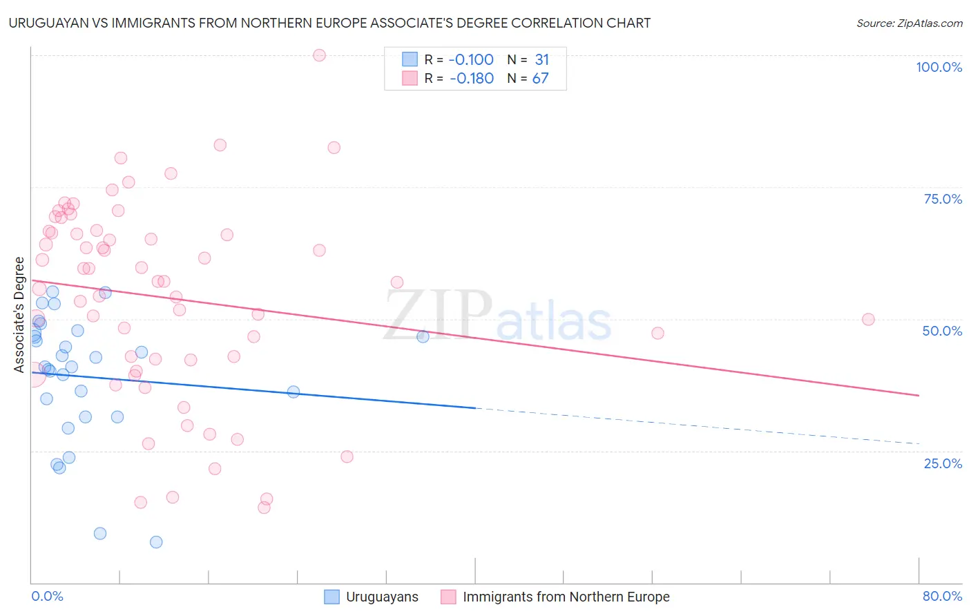 Uruguayan vs Immigrants from Northern Europe Associate's Degree