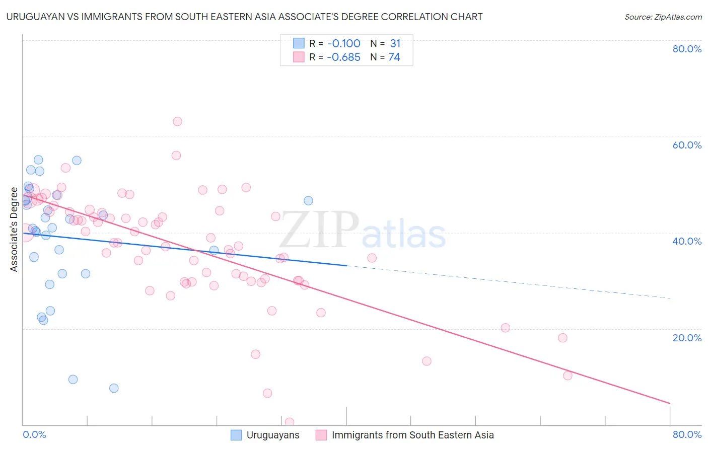 Uruguayan vs Immigrants from South Eastern Asia Associate's Degree