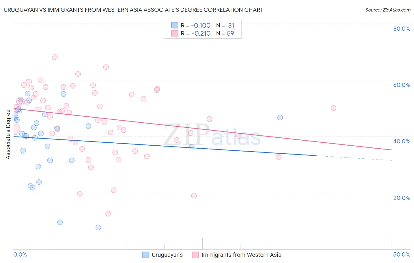 Uruguayan vs Immigrants from Western Asia Associate's Degree