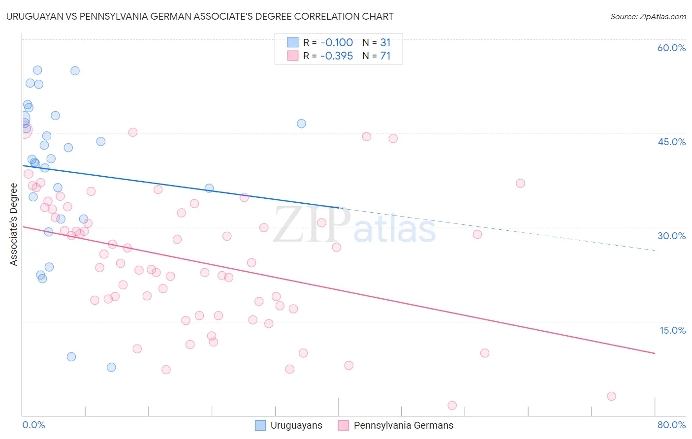 Uruguayan vs Pennsylvania German Associate's Degree