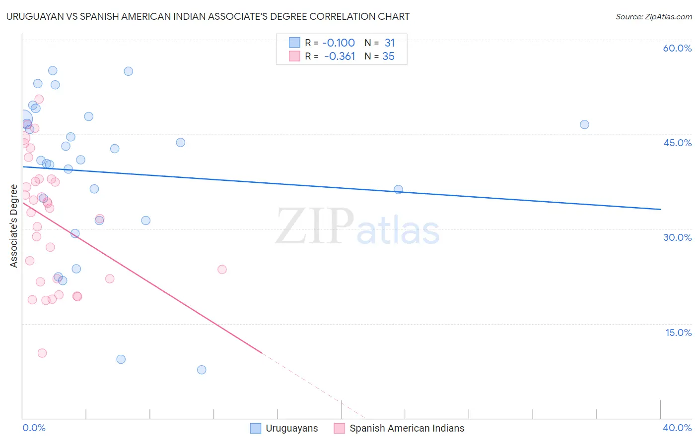 Uruguayan vs Spanish American Indian Associate's Degree