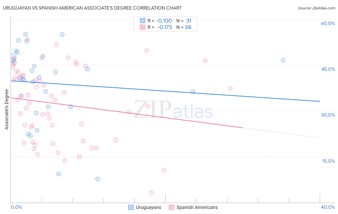 Uruguayan vs Spanish American Associate's Degree