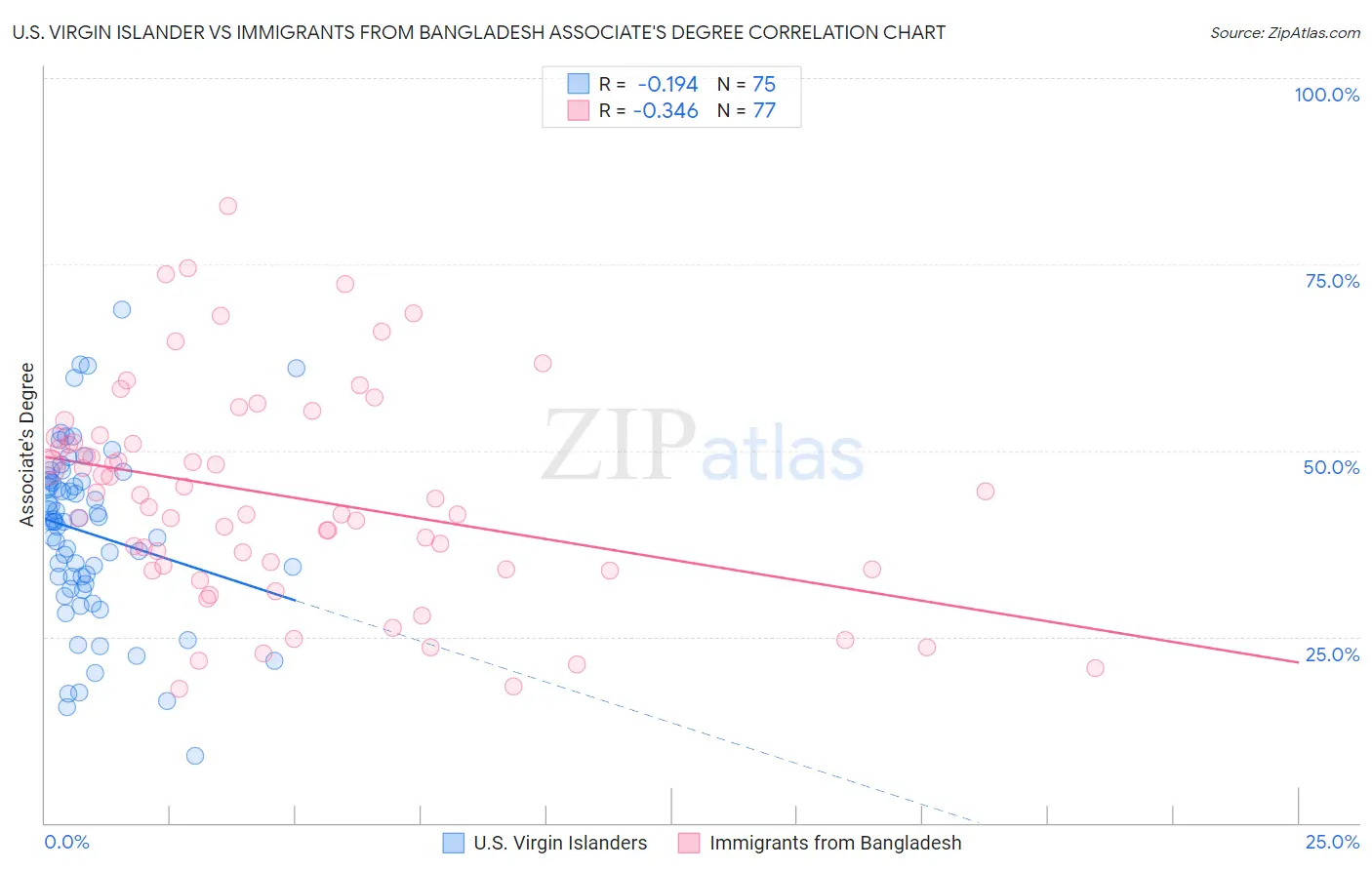 U.S. Virgin Islander vs Immigrants from Bangladesh Associate's Degree