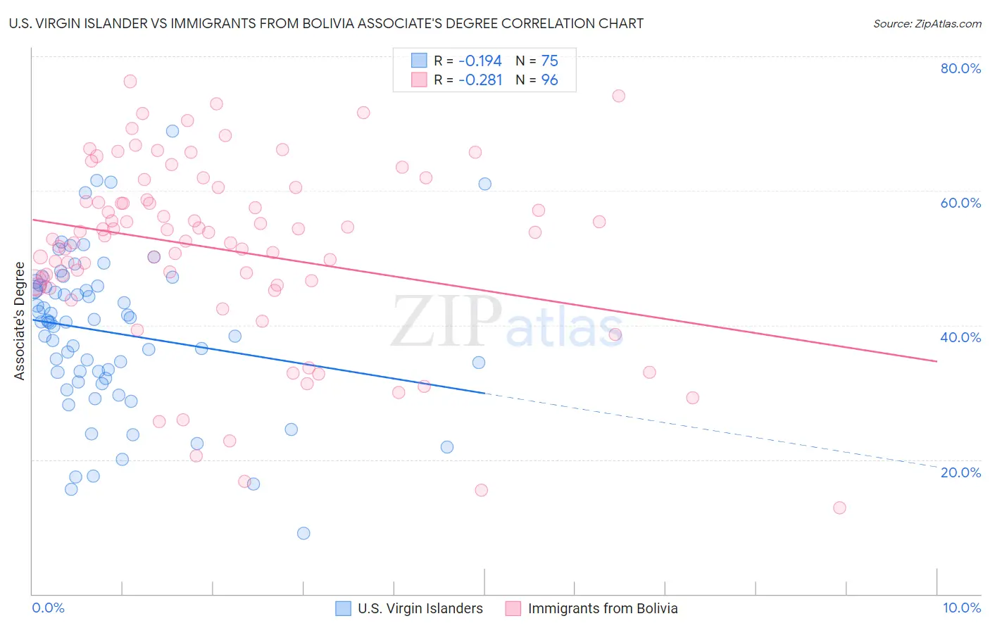 U.S. Virgin Islander vs Immigrants from Bolivia Associate's Degree