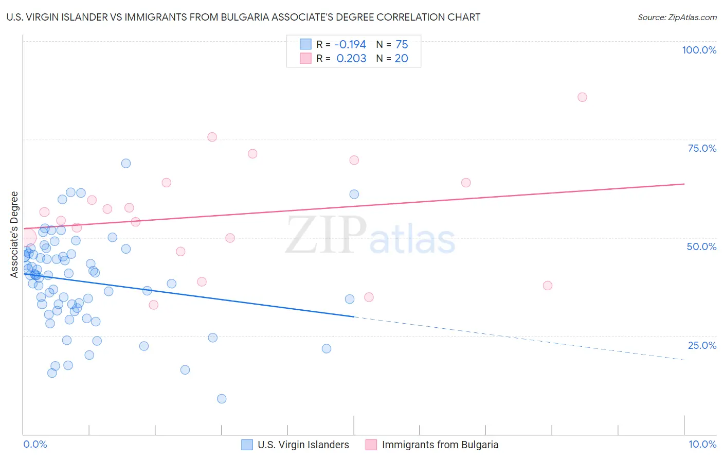 U.S. Virgin Islander vs Immigrants from Bulgaria Associate's Degree