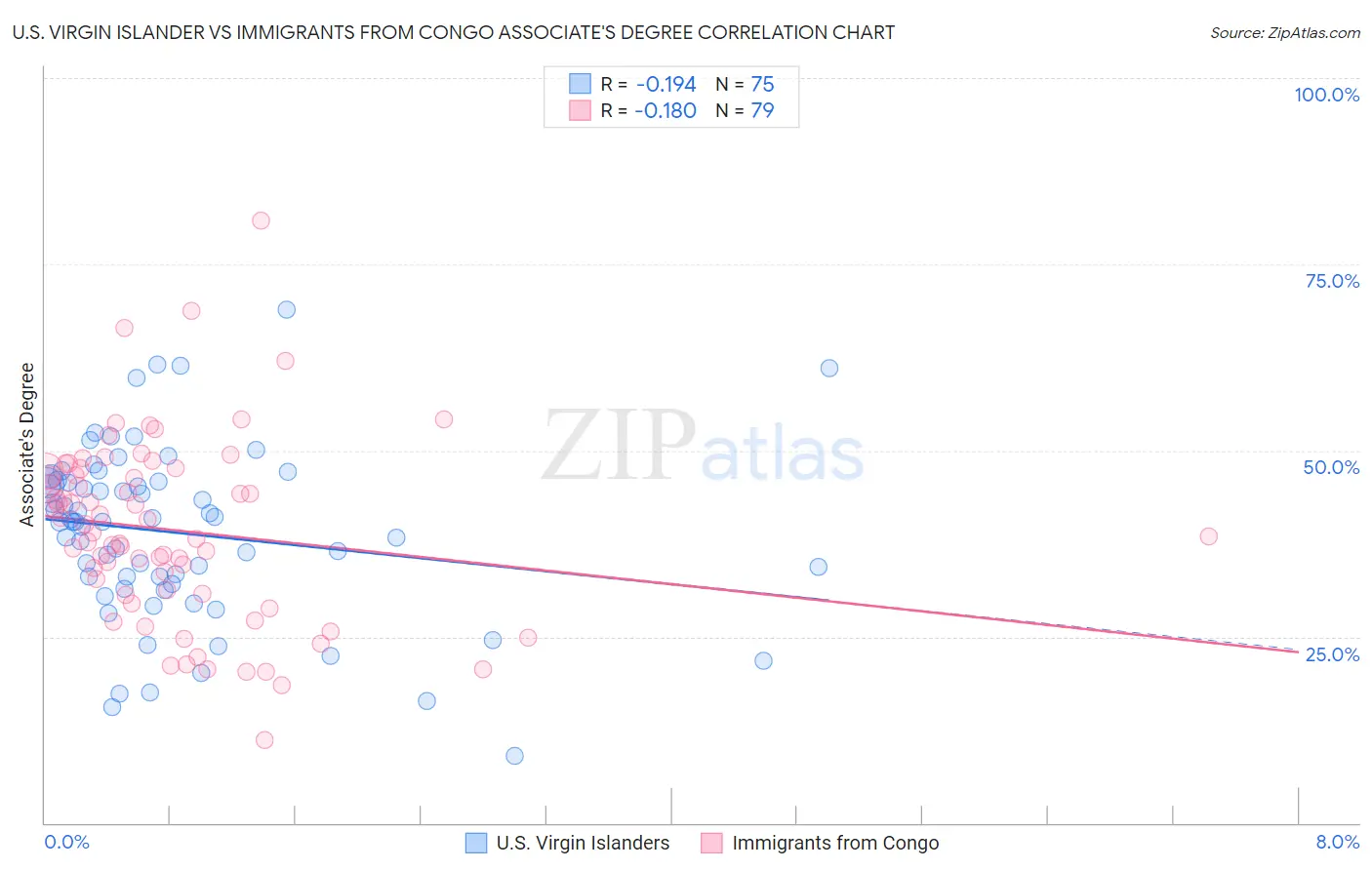 U.S. Virgin Islander vs Immigrants from Congo Associate's Degree