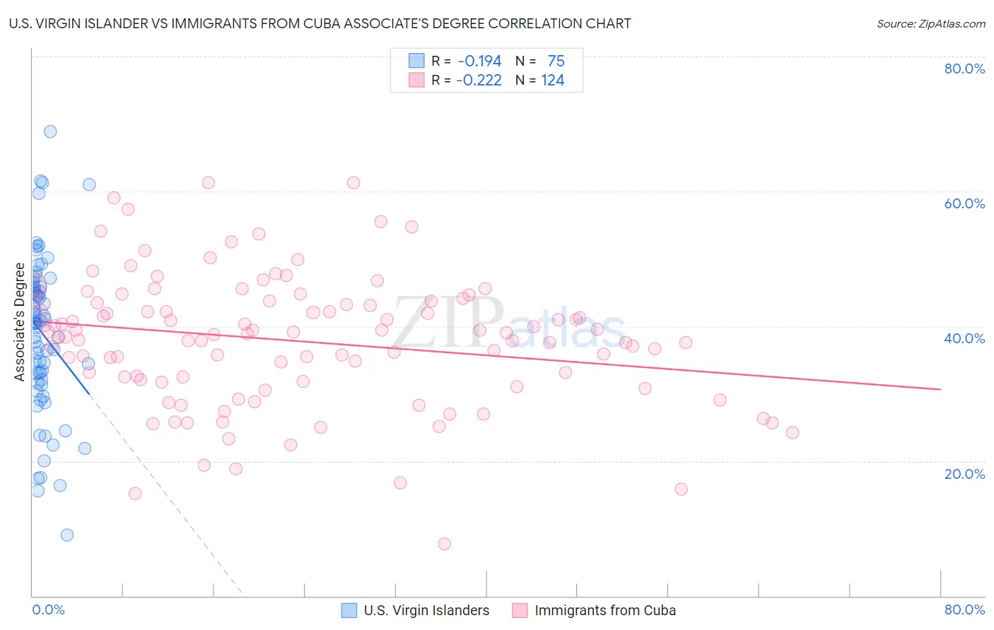 U.S. Virgin Islander vs Immigrants from Cuba Associate's Degree
