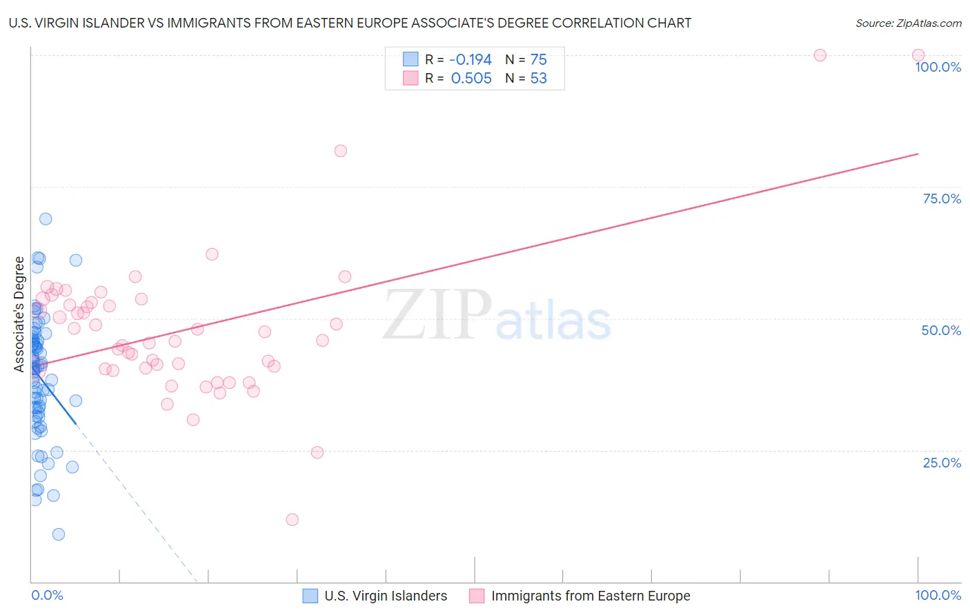 U.S. Virgin Islander vs Immigrants from Eastern Europe Associate's Degree