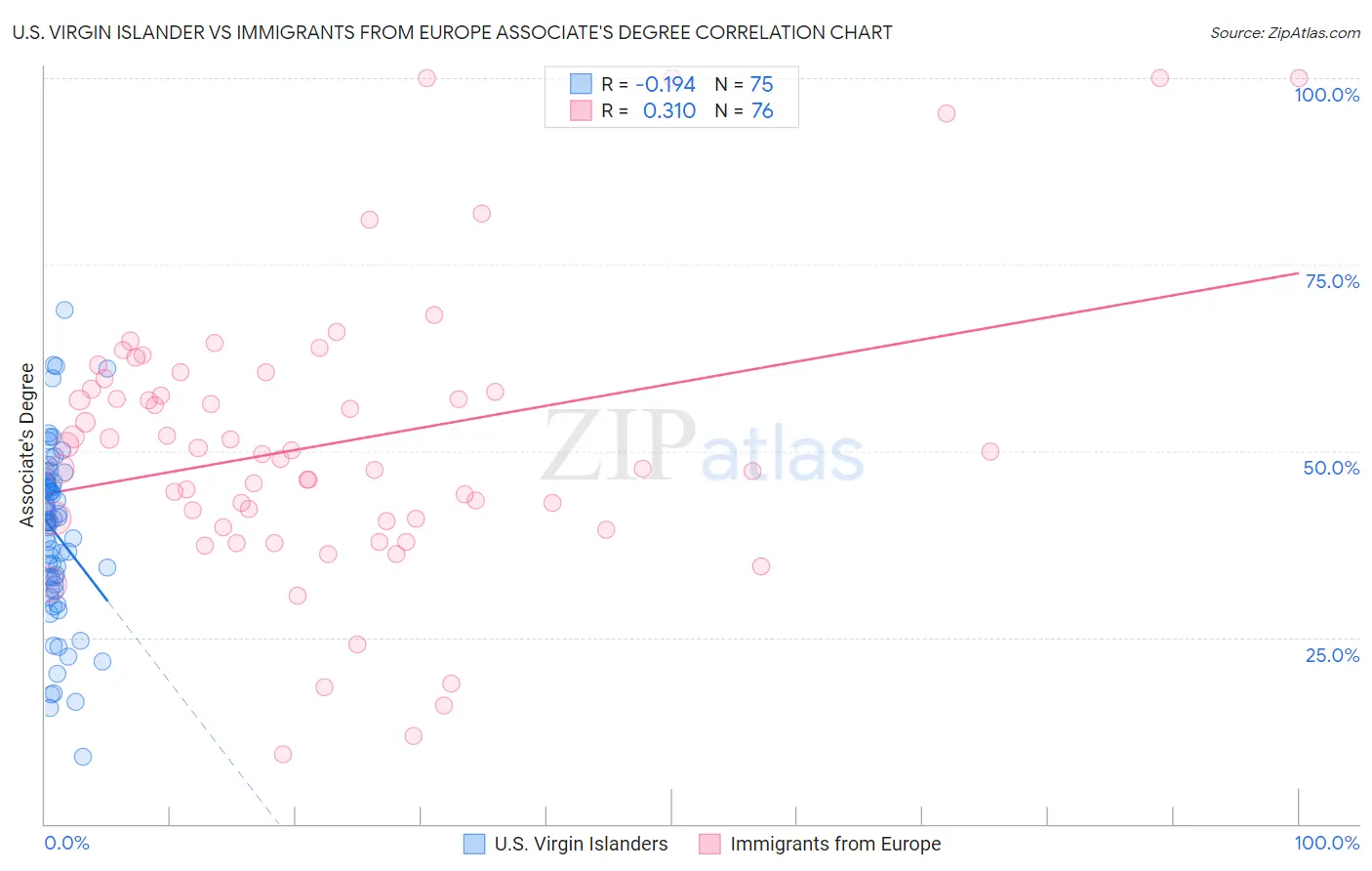 U.S. Virgin Islander vs Immigrants from Europe Associate's Degree