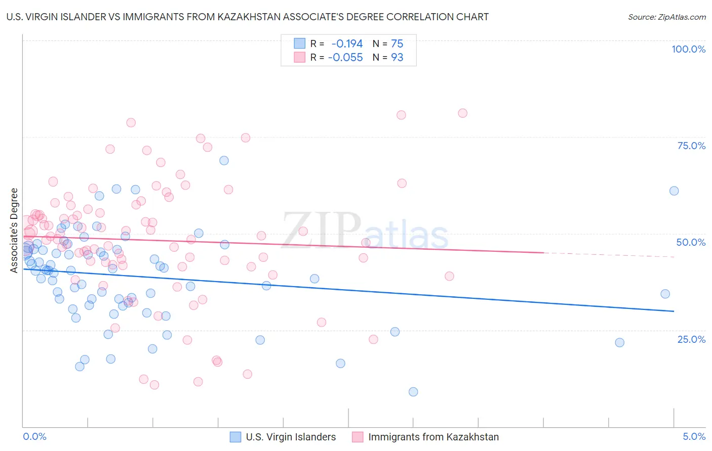 U.S. Virgin Islander vs Immigrants from Kazakhstan Associate's Degree