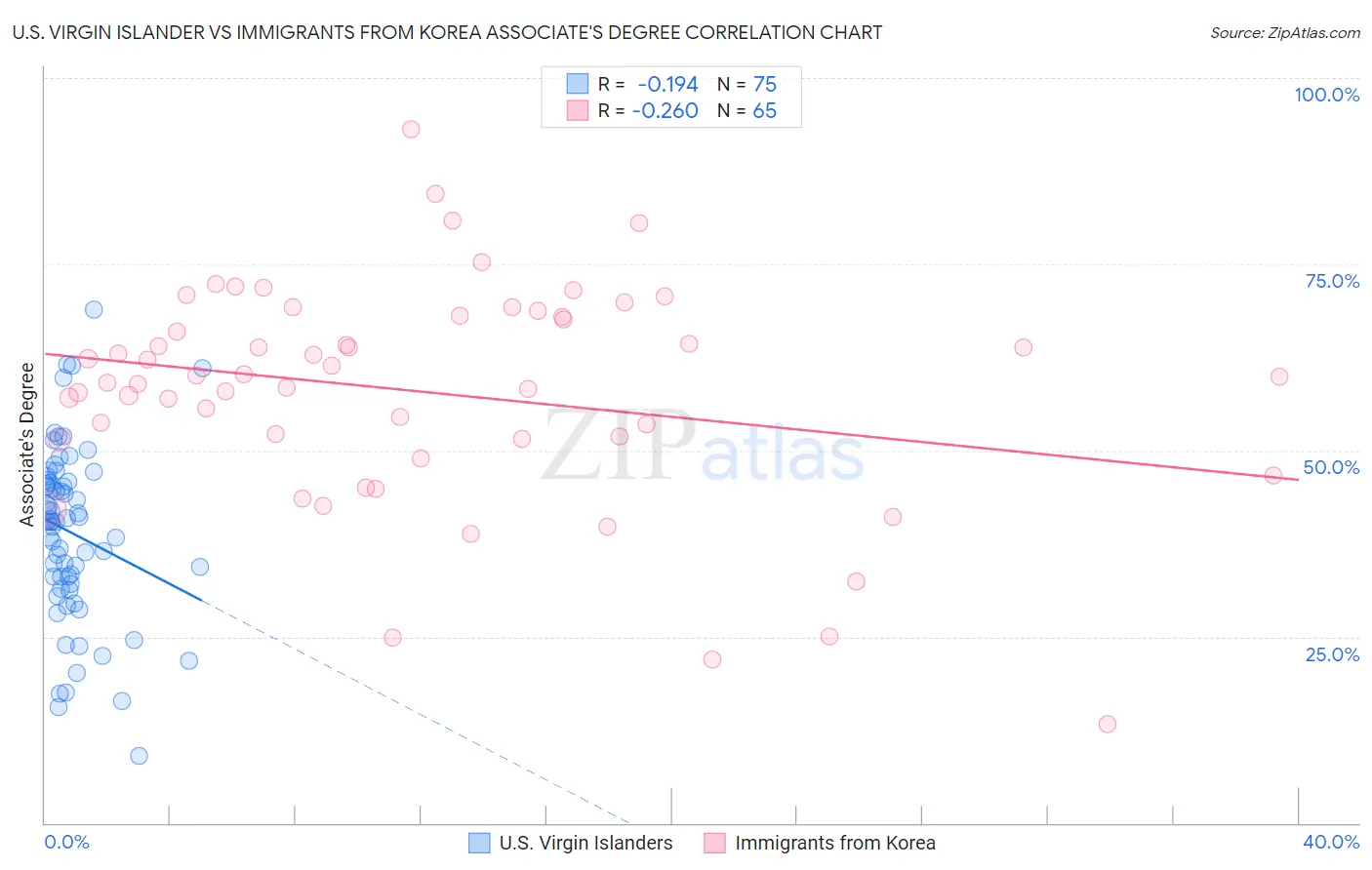 U.S. Virgin Islander vs Immigrants from Korea Associate's Degree