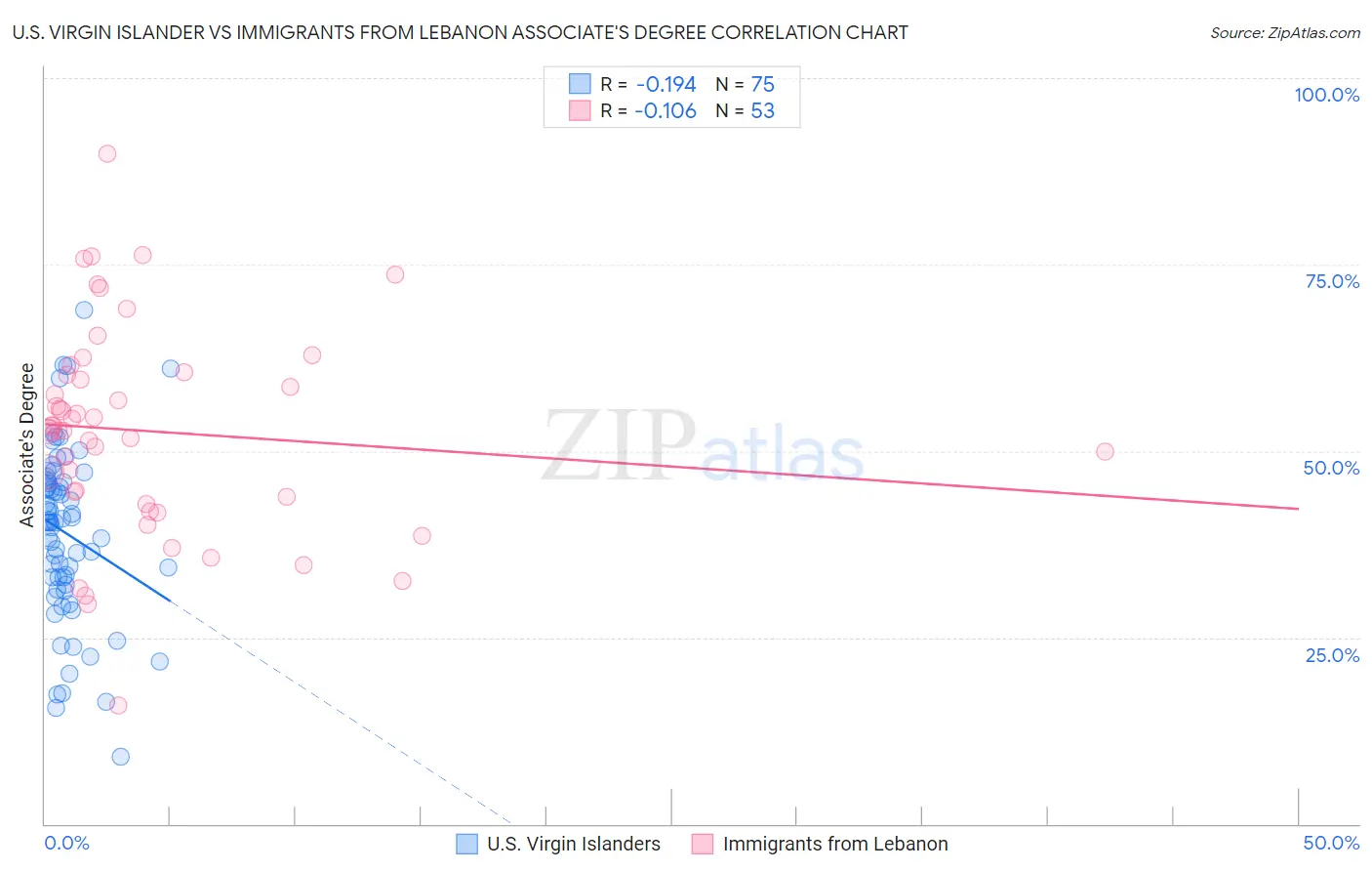 U.S. Virgin Islander vs Immigrants from Lebanon Associate's Degree