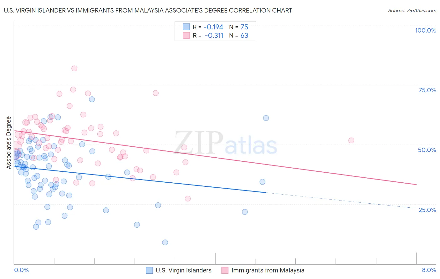 U.S. Virgin Islander vs Immigrants from Malaysia Associate's Degree