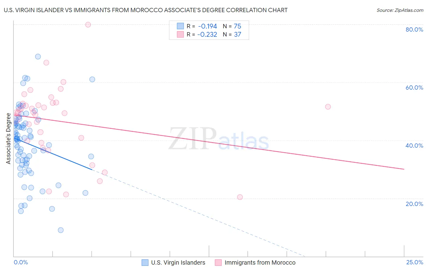 U.S. Virgin Islander vs Immigrants from Morocco Associate's Degree