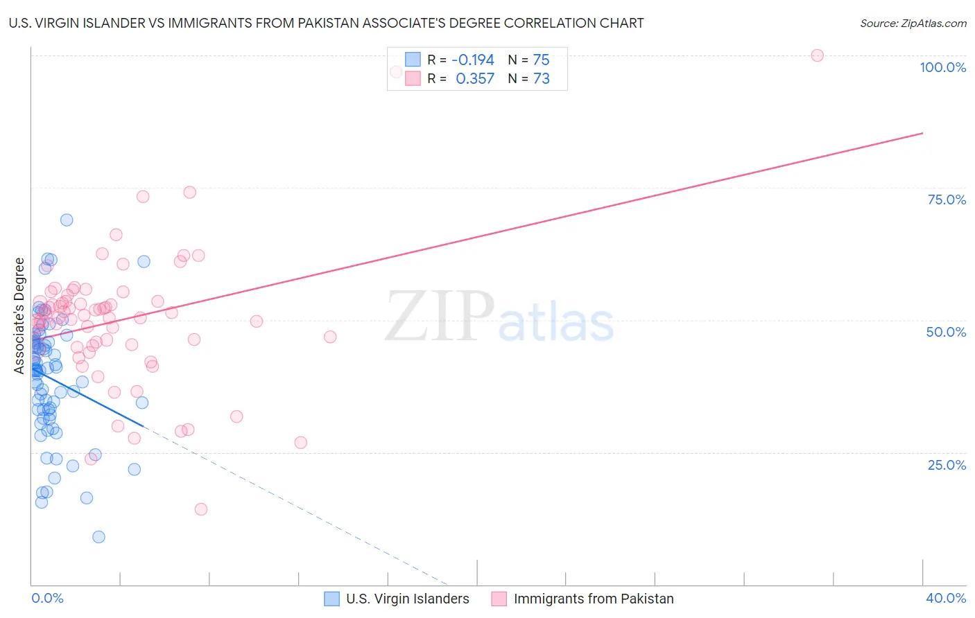 U.S. Virgin Islander vs Immigrants from Pakistan Associate's Degree