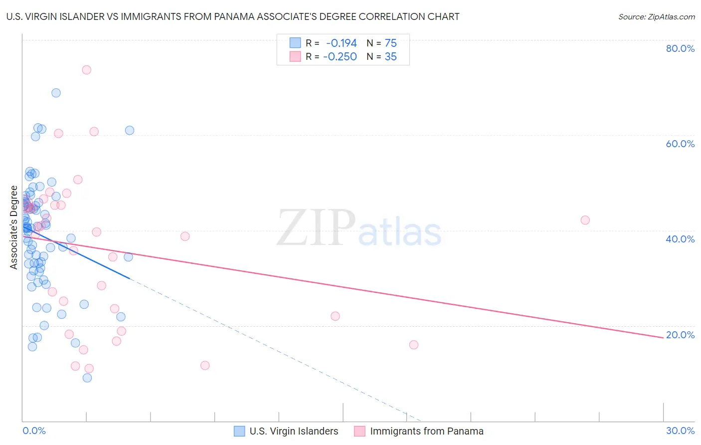 U.S. Virgin Islander vs Immigrants from Panama Associate's Degree