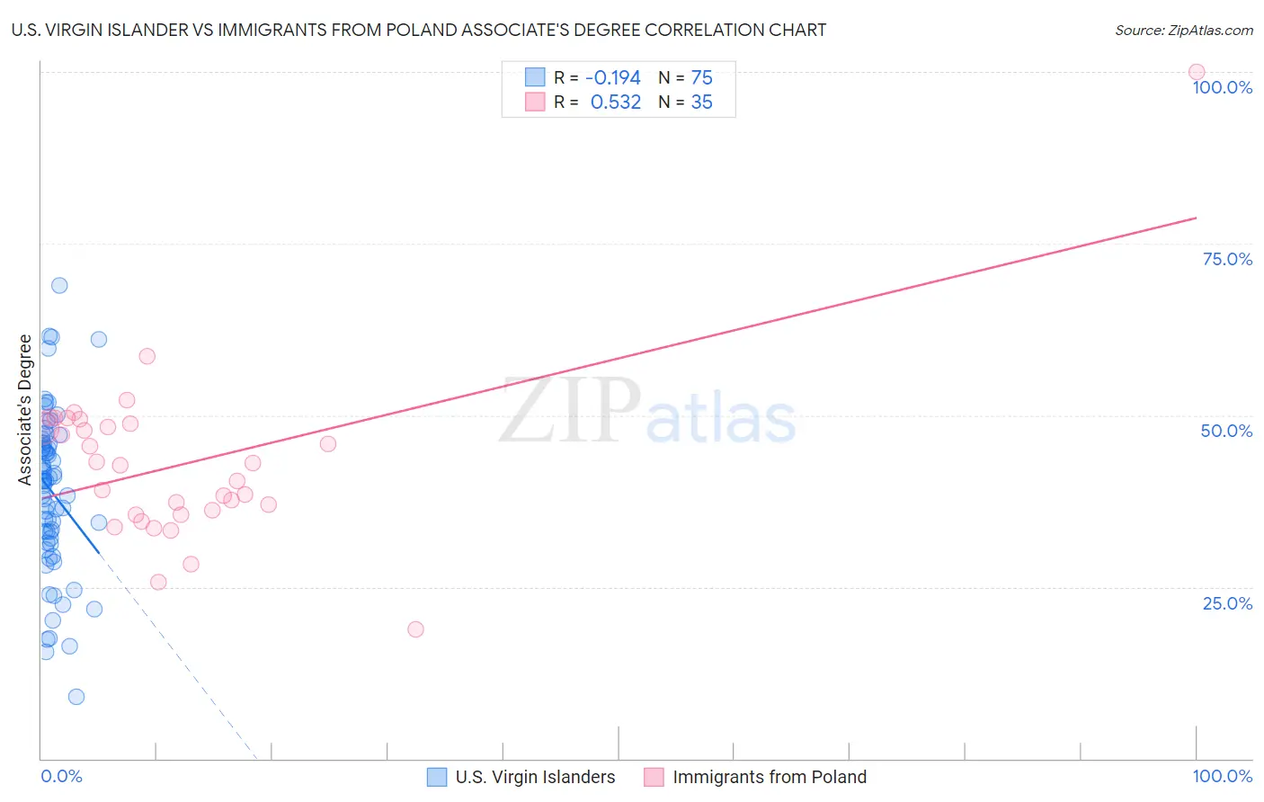 U.S. Virgin Islander vs Immigrants from Poland Associate's Degree