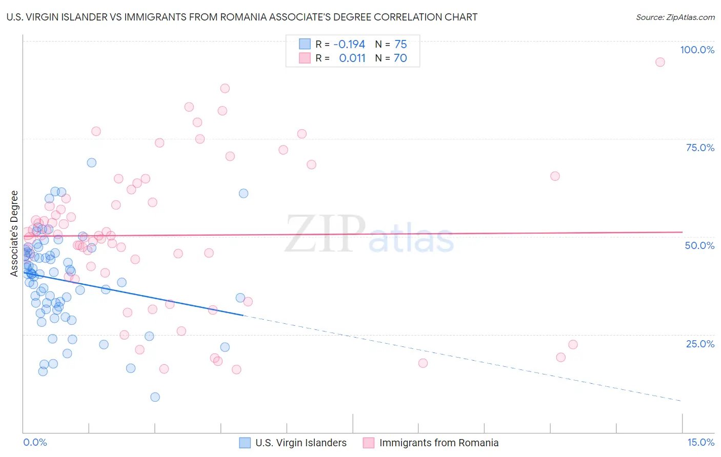 U.S. Virgin Islander vs Immigrants from Romania Associate's Degree