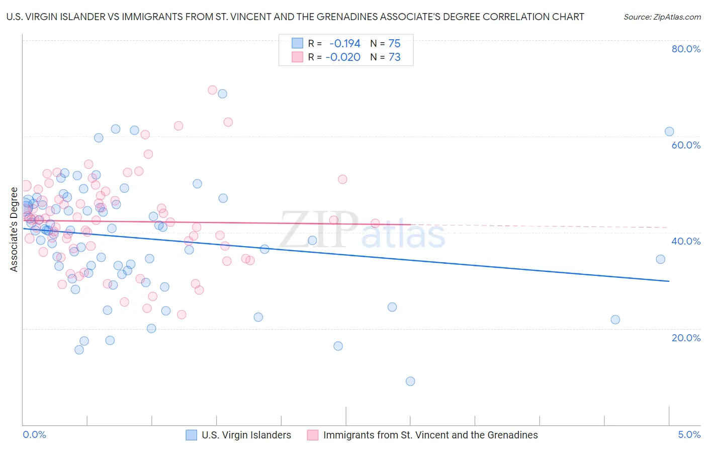 U.S. Virgin Islander vs Immigrants from St. Vincent and the Grenadines Associate's Degree