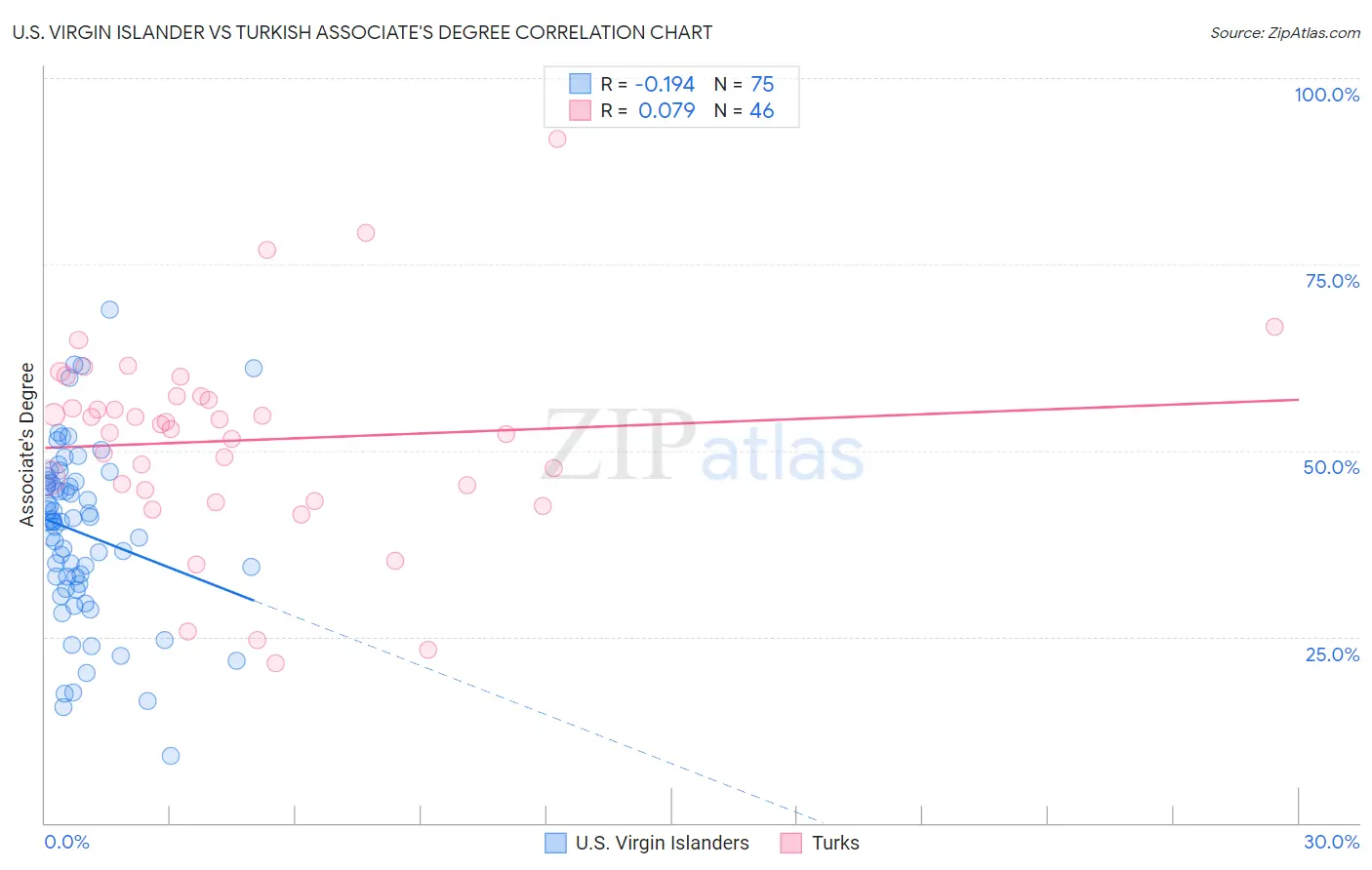 U.S. Virgin Islander vs Turkish Associate's Degree