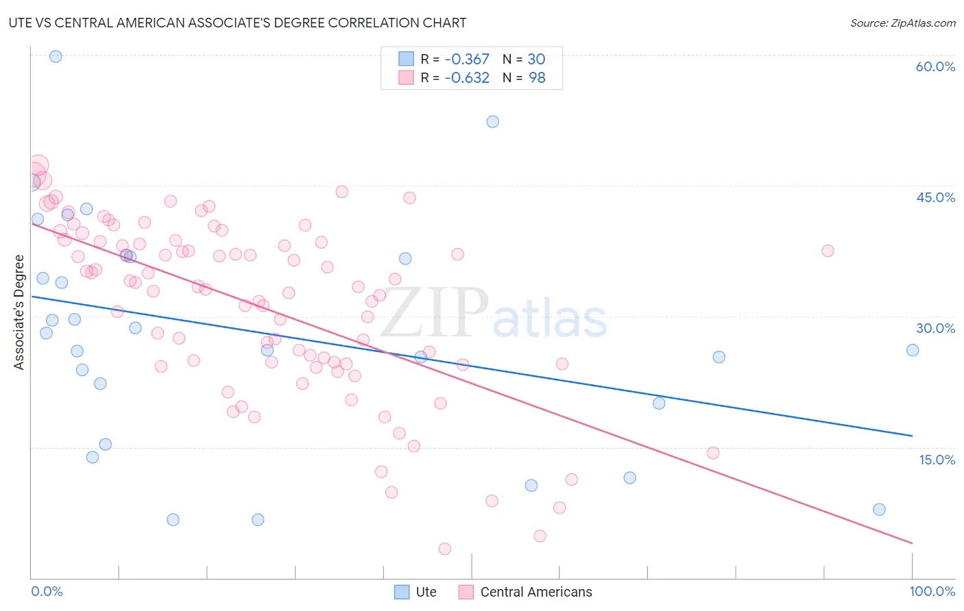 Ute vs Central American Associate's Degree