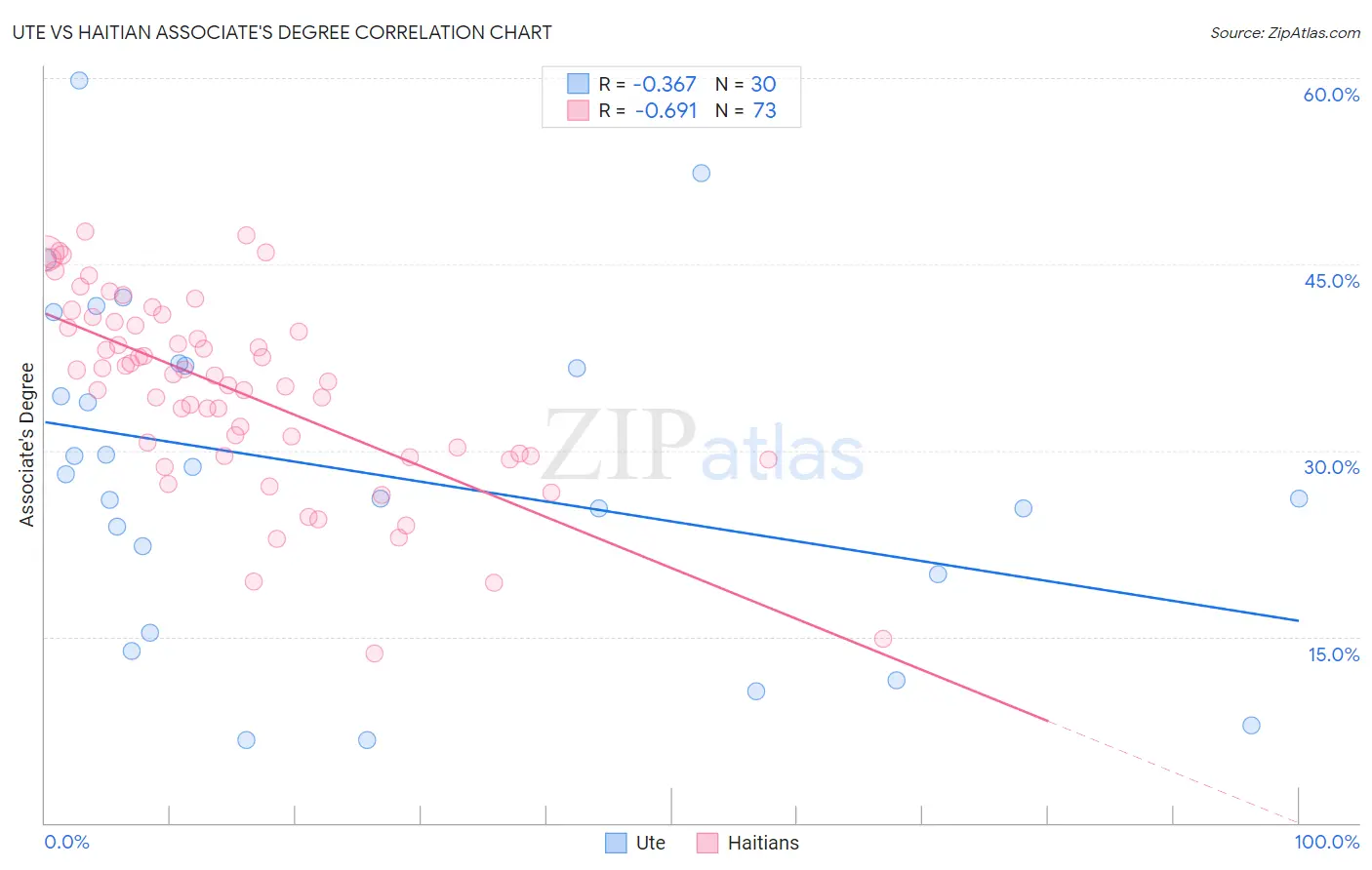 Ute vs Haitian Associate's Degree