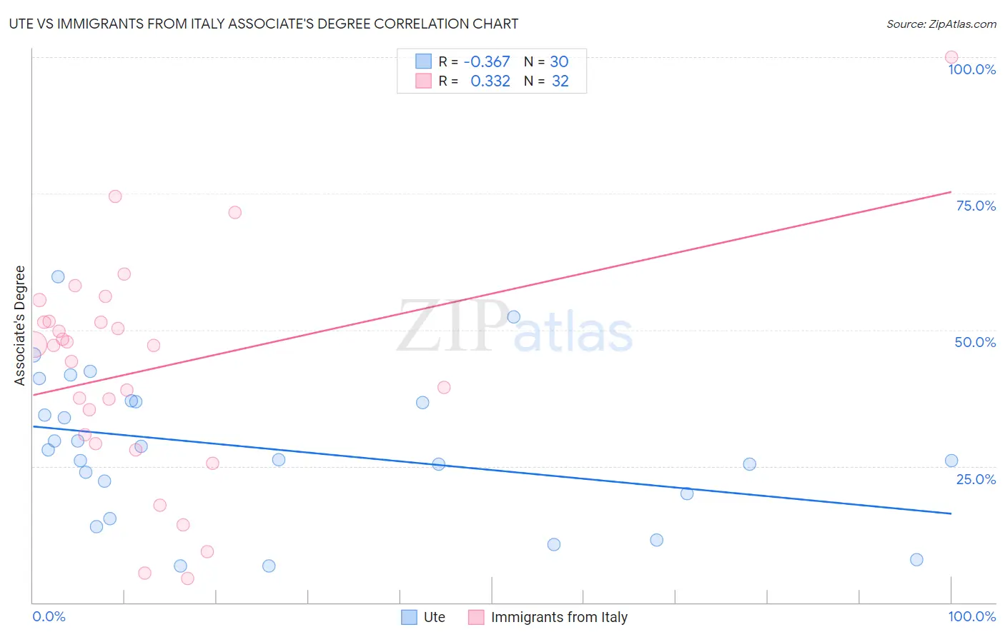 Ute vs Immigrants from Italy Associate's Degree