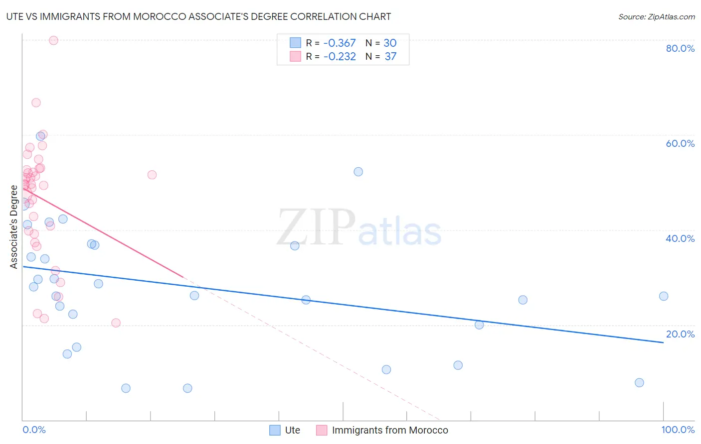 Ute vs Immigrants from Morocco Associate's Degree