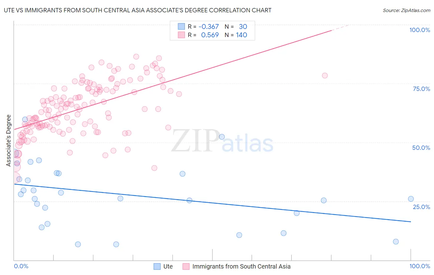 Ute vs Immigrants from South Central Asia Associate's Degree